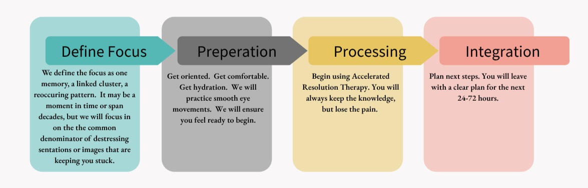 Accelerated Resolution Therapy Renew Therapy NW